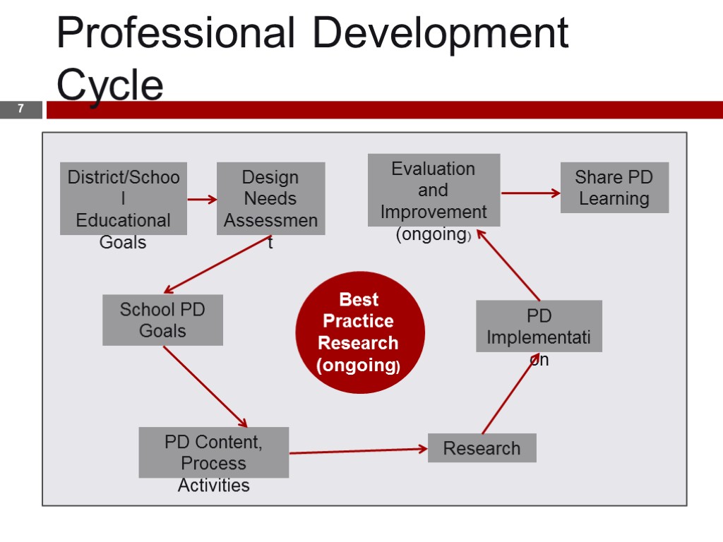 Professional Development Cycle District/School Educational Goals Design Needs Assessment Evaluation and Improvement (ongoing) Share
